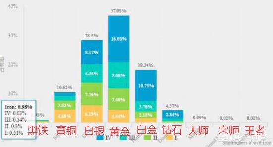 LOL段位分布统计，黄金以下占了70%，王者只有0.01%，你在哪儿?(lol段位百分比2021)